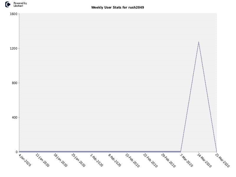 Weekly User Stats for rush2049